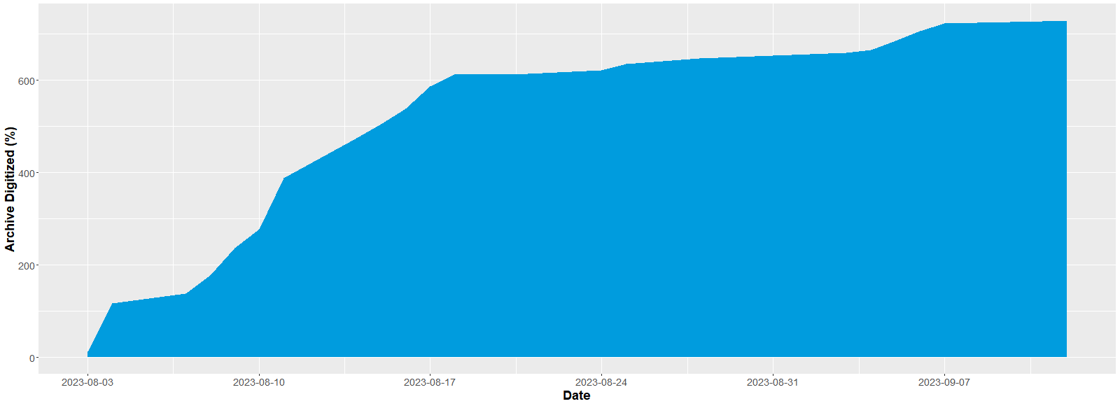 Figure of the percent of archival items digitized. This measures the lag between the creation of the archival item record in ArchivesSpace and the digitization of that archival item in the project. The link on the right allows to download the data table.