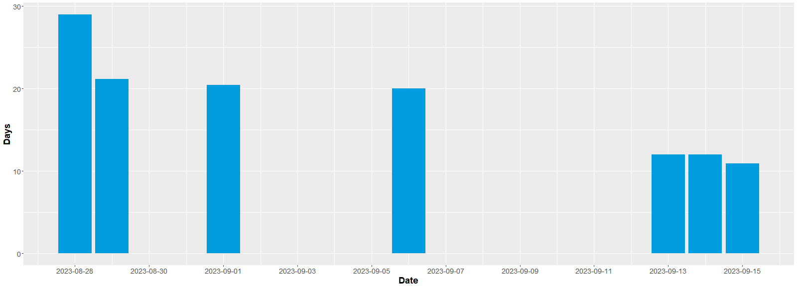 Figure of days between when DPO received the images of the archival items and when QC is completed by the archivists in the project. The link on the right allows to download the data table.