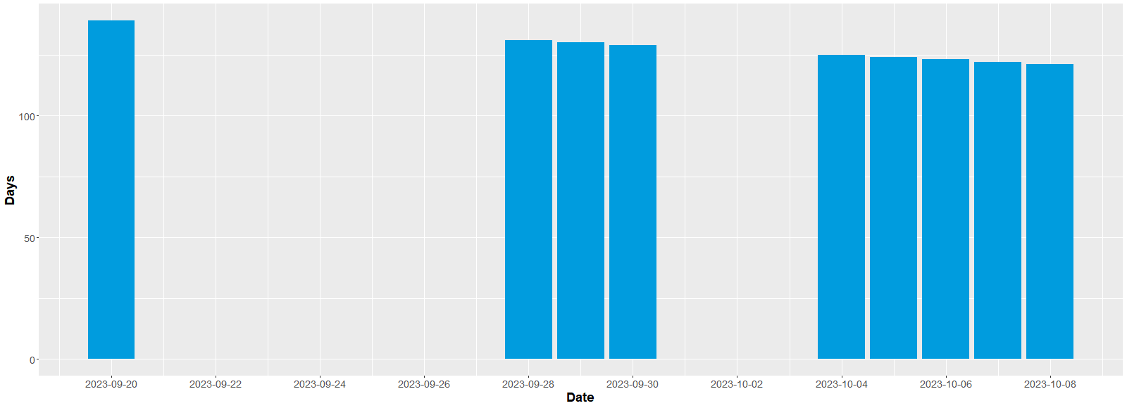 Figure of days between when the archival items were ingested by DAMS and when the records were written to ID Manager and Arches with the final version of the data model in the project. The link on the right allows to download the data table.