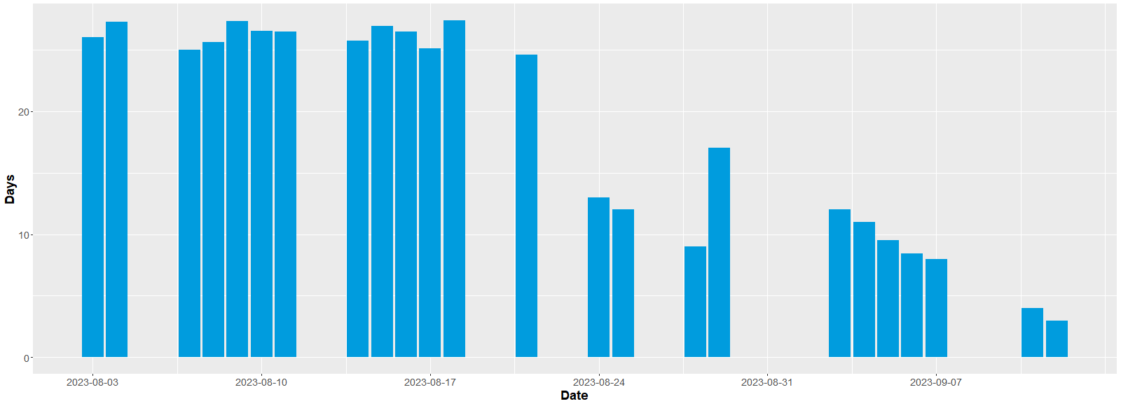 Figure of days between when the archival items were photographed and when DPO received the images in the project. The link on the right allows to download the data table.