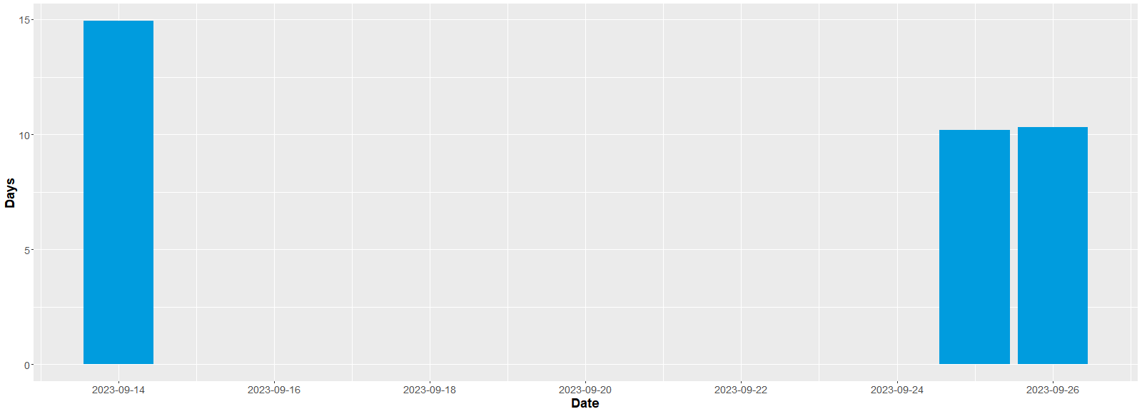 Figure of days between when the archival items were QC by the archivists and the ingest into DAMS in the project. The link on the right allows to download the data table.