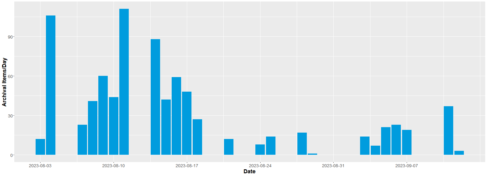 Figure of archival items digitized by day by the vendor in the project. The link on the right allows to download the data table.