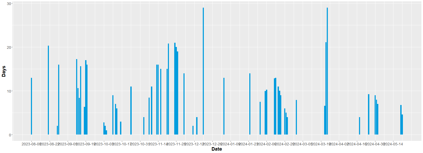 Figure of days between when DPO received the images and when QC is completed by the unit in the project. The link on the right allows to download the data table.