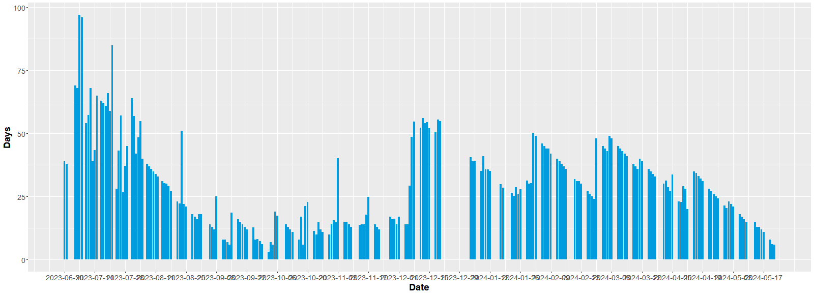 Figure of days between when the specimens were photographed and when DPO received the images in the project. The link on the right allows to download the data table.