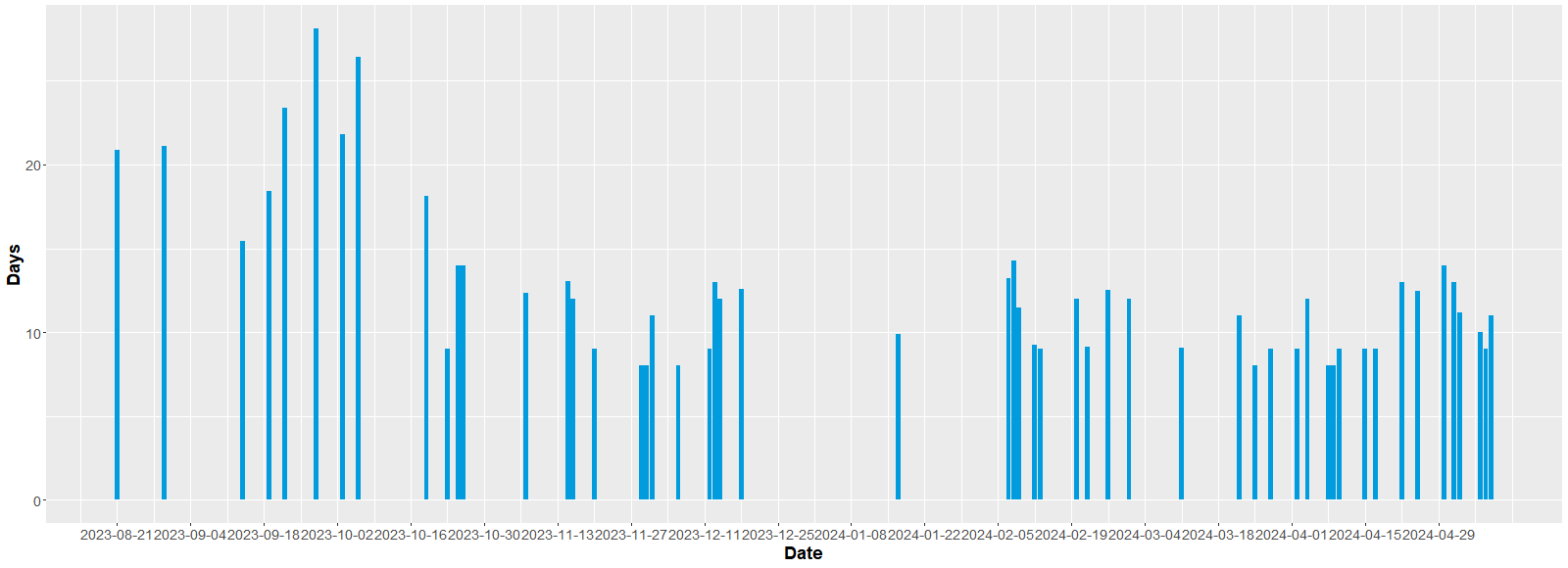 Figure of days between when the images were QC by the unit and the ingest into DAMS in the project. The link on the right allows to download the data table.