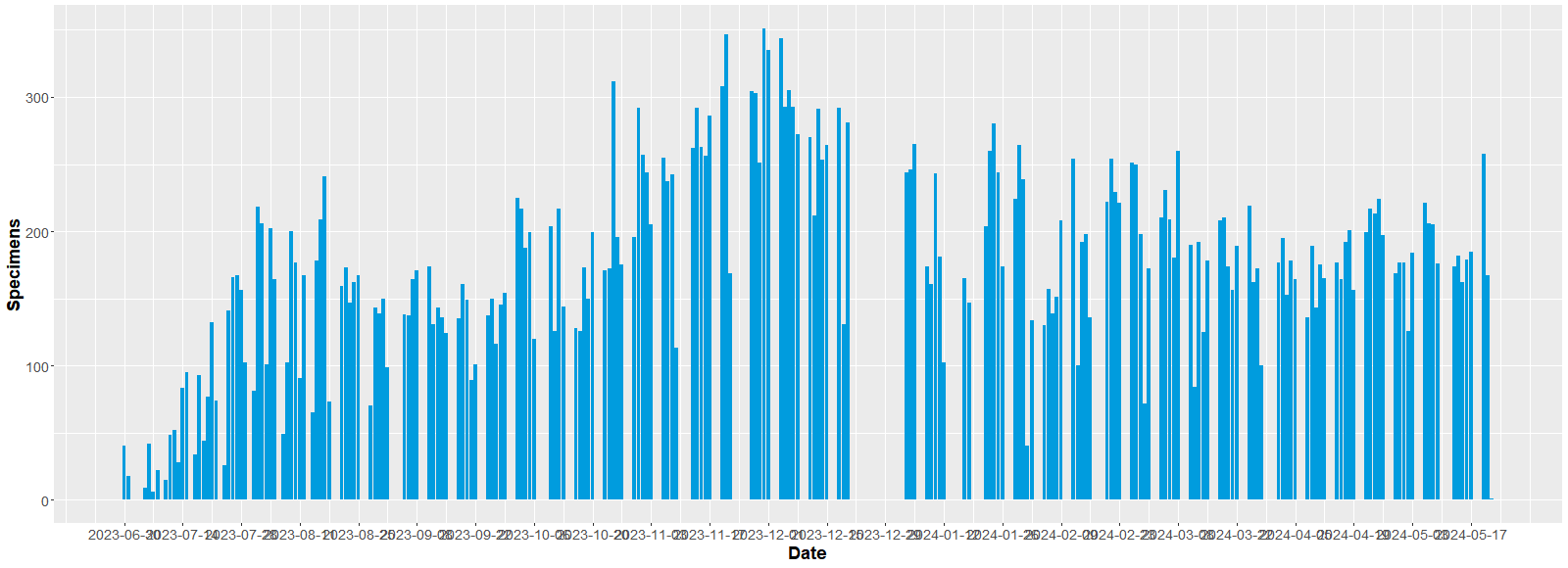 Figure of the number of specimens digitized by day by the vendor in the project. The link on the right allows to download the data table.