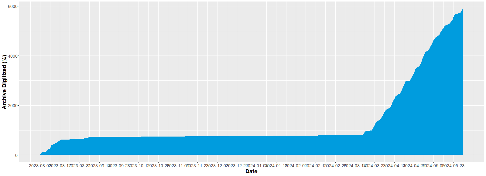 Figure of the percent of archival items digitized. This measures the lag between the creation of the archival item record in ArchivesSpace and the digitization of that archival item in the project. The link on the right allows to download the data table.