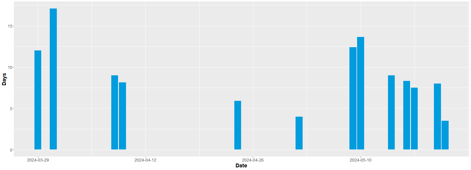 Figure of days between when DPO received the images of the archival items and when QC is completed by the archivists in the project. The link on the right allows to download the data table.