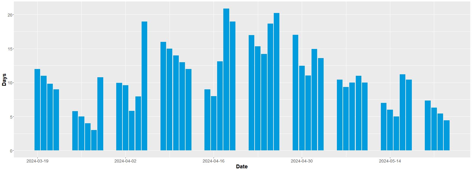 Figure of days between when the archival items were photographed and when DPO received the images in the project. The link on the right allows to download the data table.