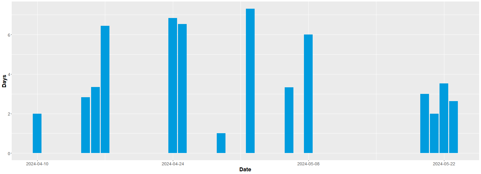 Figure of days between when the archival items were QC by the archivists and the ingest into DAMS in the project. The link on the right allows to download the data table.