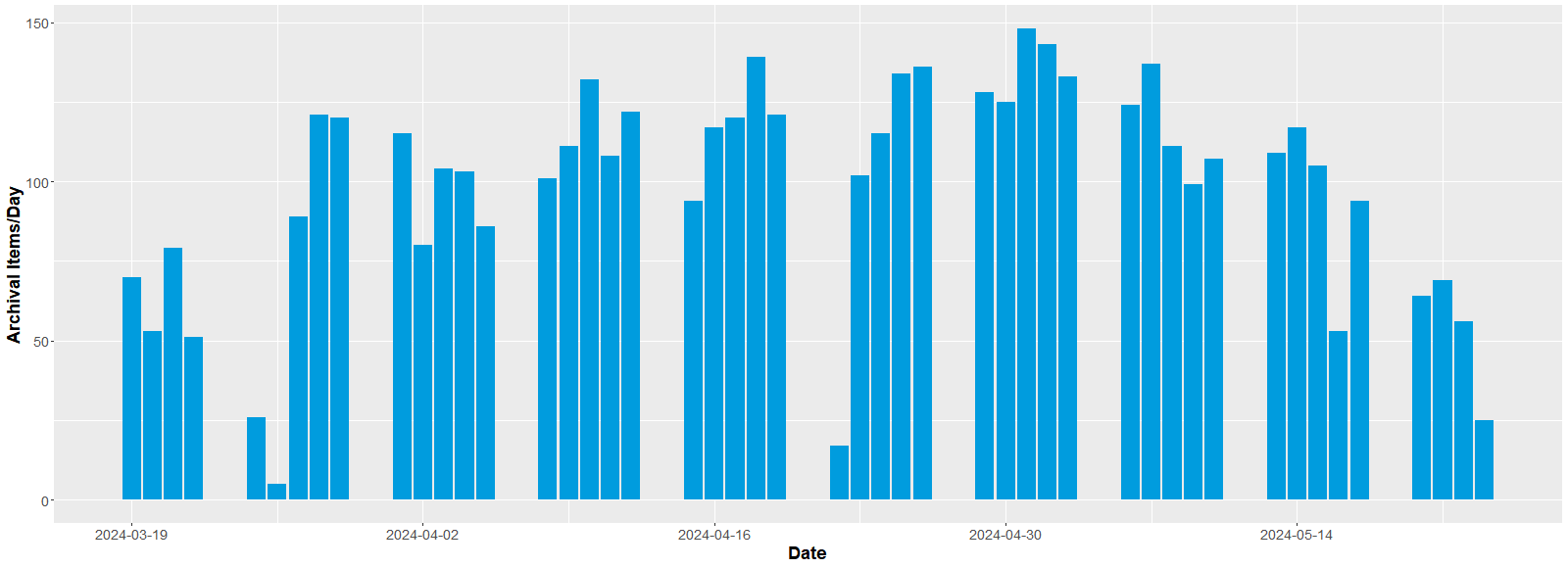 Figure of archival items digitized by day by the vendor in the project. The link on the right allows to download the data table.